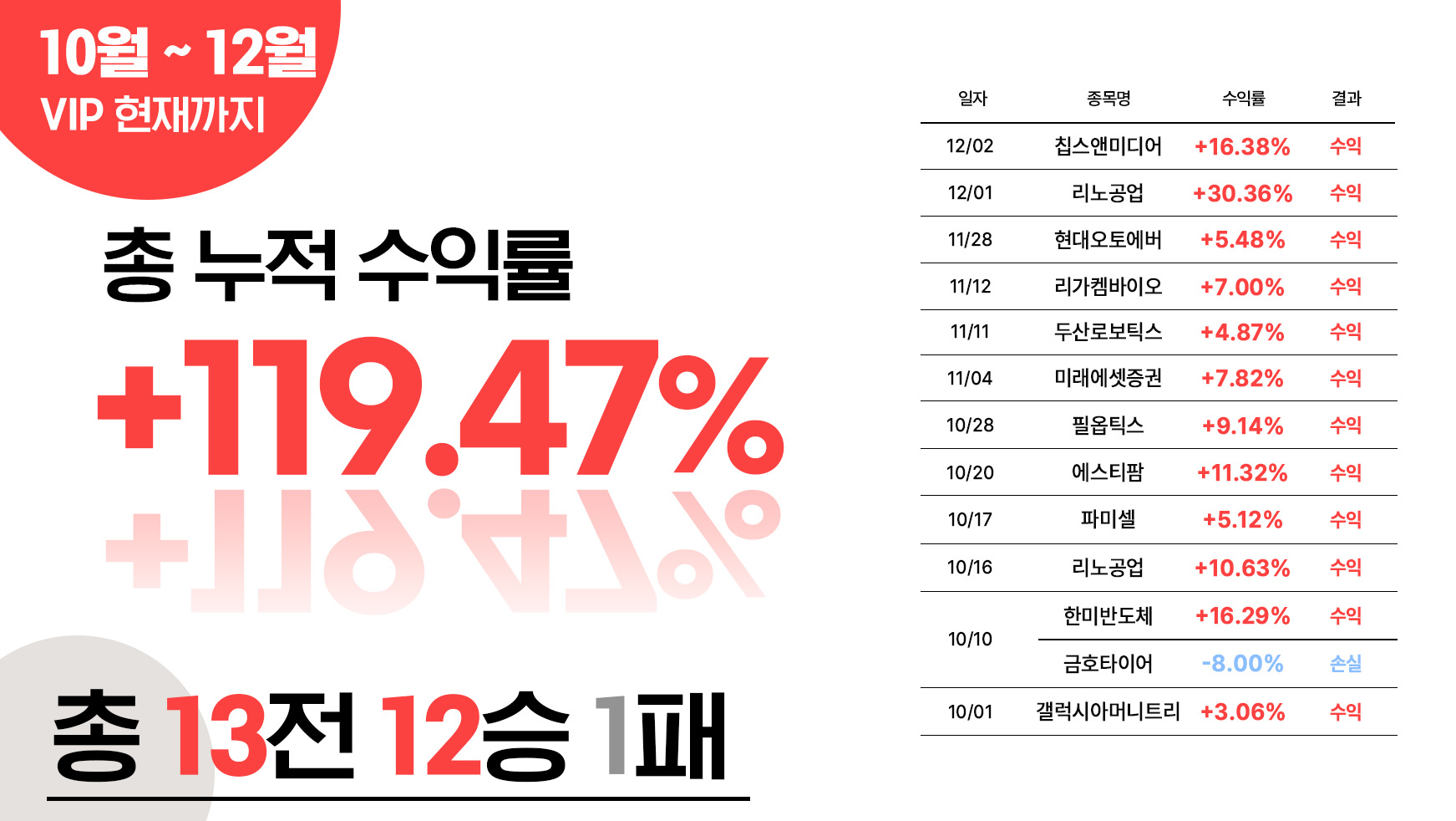 VIP10월-12월까지수익률