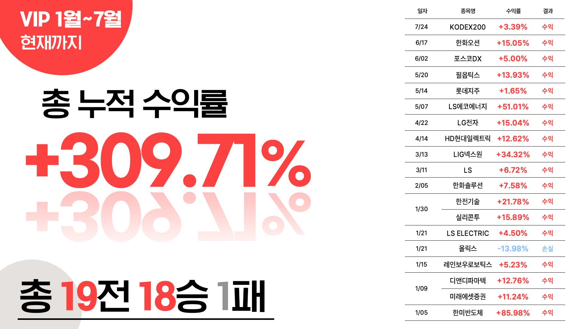 VIP7월까지수익률